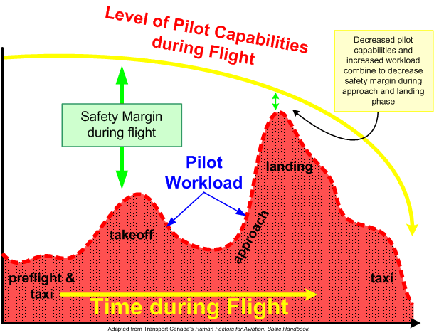 Pilot Safety Margins during Flight (Canadian Human Factors). Langley Flying School.